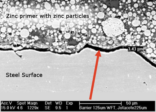 传统环氧锌表现出与钢材表面的附着力失败。