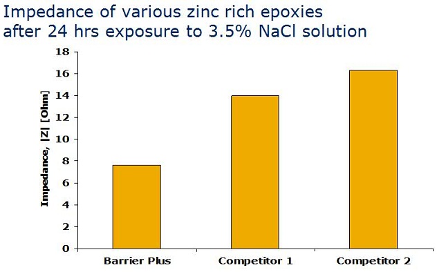 使用的室内粘结剂技术要优于传统粘结剂方案。