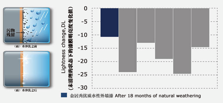 坚韧漆膜能够减少污染物的粘黏及化学反应,并通过耐水及防水性能在雨水的冲洗后能带走墙面的污物残留,保持墙而清清。